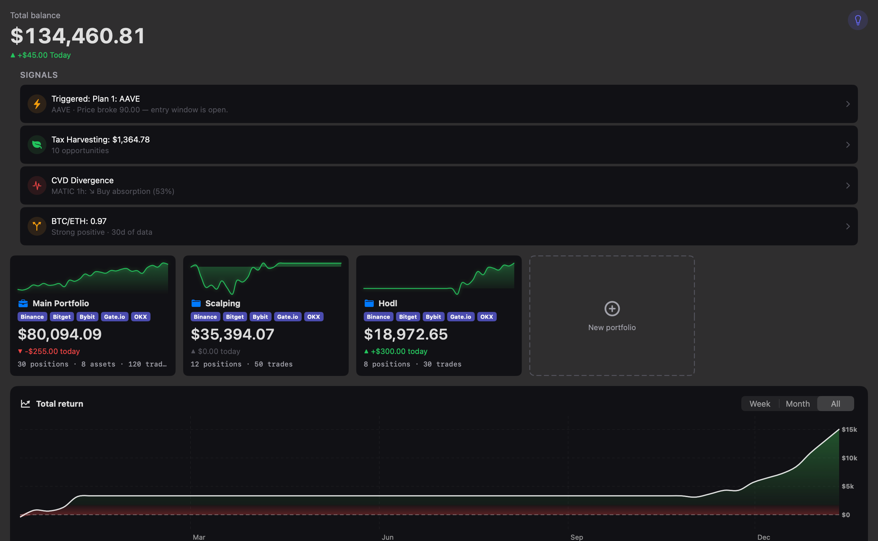 The Cursaris dashboard: total balance $134,460.81 across Main, Scalping and Hodl portfolios, signals, and a total-return chart — all computed on-device.